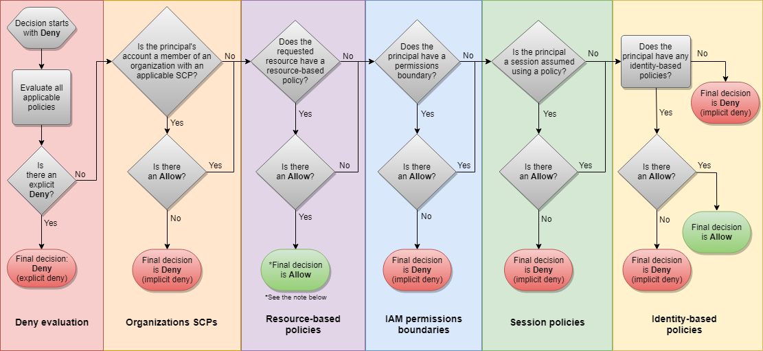 AWS IAM access pattern